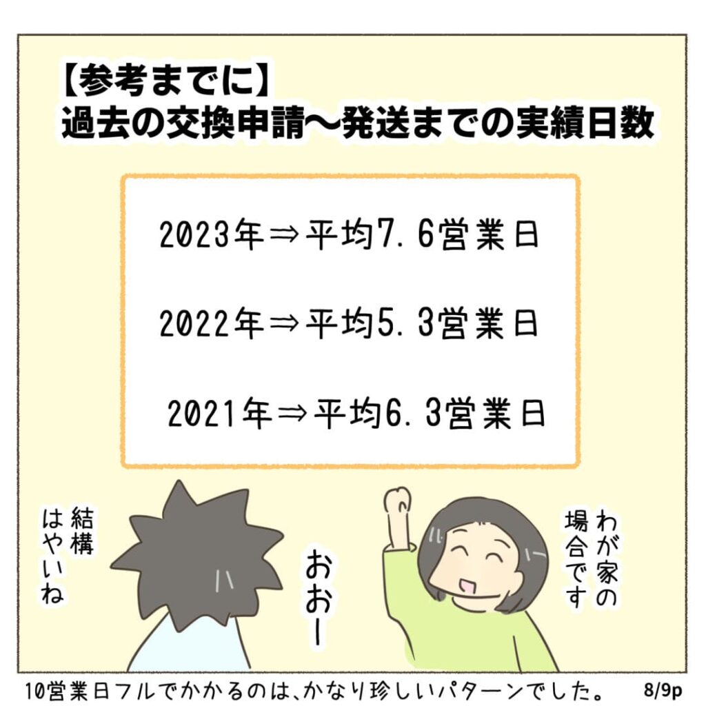 【参考までに】トイサブ！過去の交換申請～発送までの実績日数 2023年⇒平均7.6営業日 2022年⇒平均5.3営業日 2021年⇒平均6.3営業日 わが家の 場合です おおー結構はやいね 10営業日フルでかかるのは、かなり珍しいパターンでした。